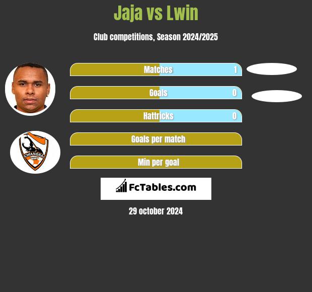 Jaja vs Lwin h2h player stats