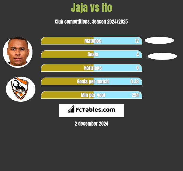 Jaja vs Ito h2h player stats