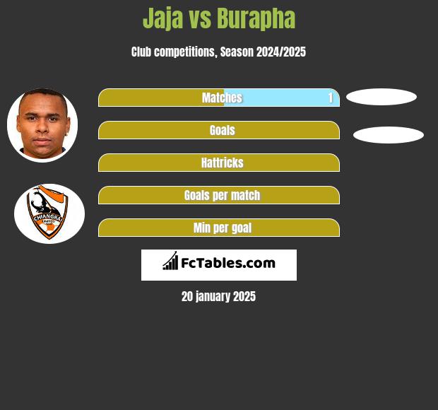 Jaja vs Burapha h2h player stats