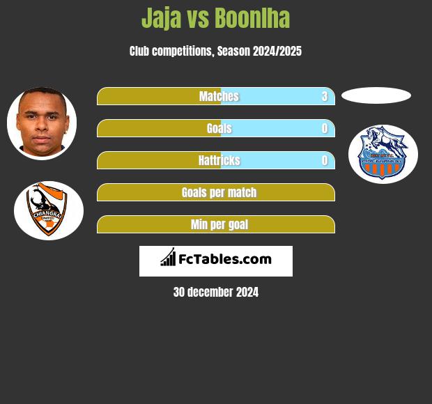 Jaja vs Boonlha h2h player stats