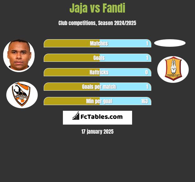 Jaja vs Fandi h2h player stats