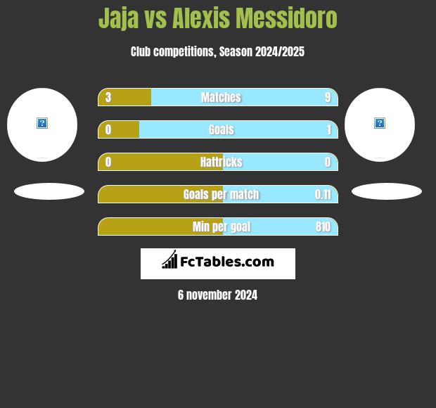 Jaja vs Alexis Messidoro h2h player stats