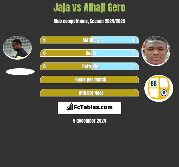 Jaja vs Alhaji Gero h2h player stats