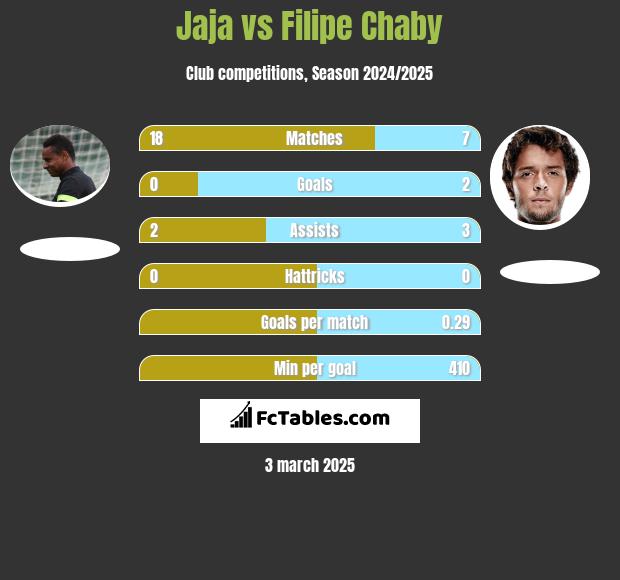 Jaja vs Filipe Chaby h2h player stats