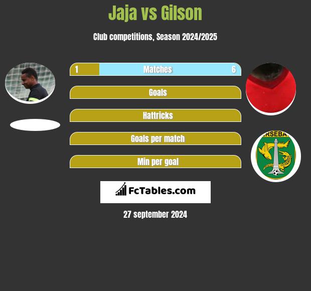 Jaja vs Gilson h2h player stats