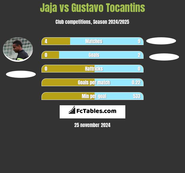 Jaja vs Gustavo Tocantins h2h player stats