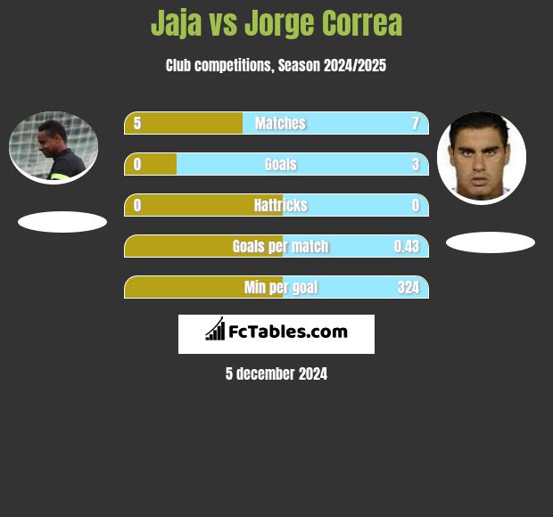 Jaja vs Jorge Correa h2h player stats