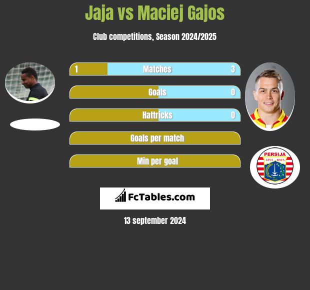 Jaja vs Maciej Gajos h2h player stats