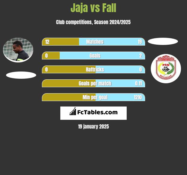 Jaja vs Fall h2h player stats