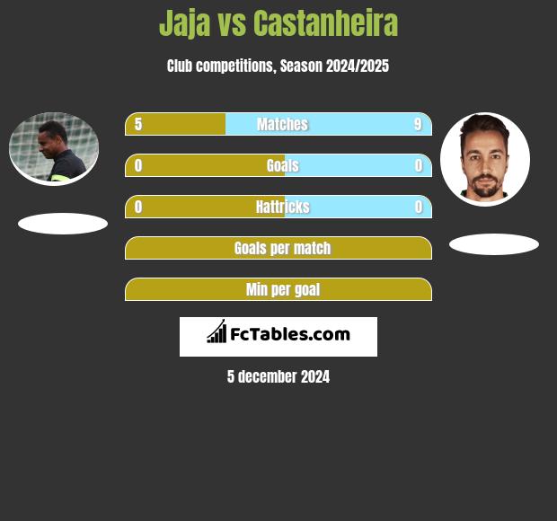 Jaja vs Castanheira h2h player stats