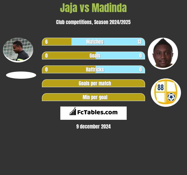 Jaja vs Madinda h2h player stats