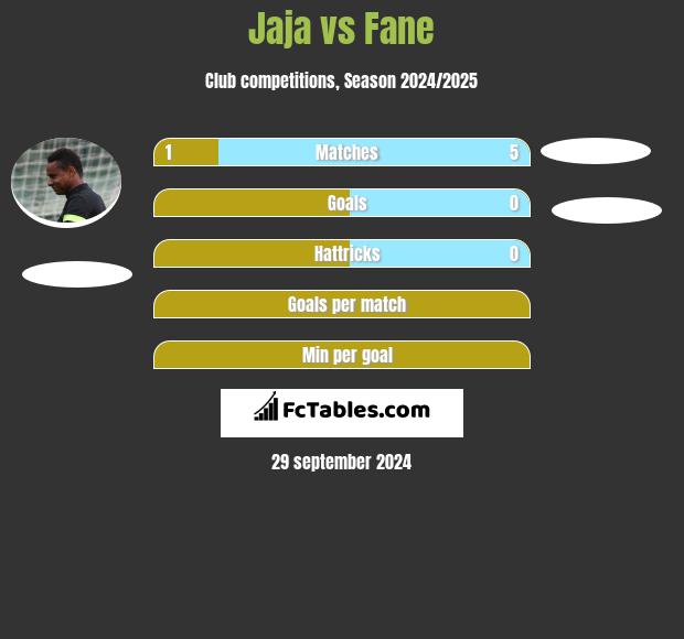 Jaja vs Fane h2h player stats