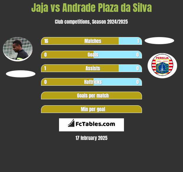 Jaja vs Andrade Plaza da Silva h2h player stats