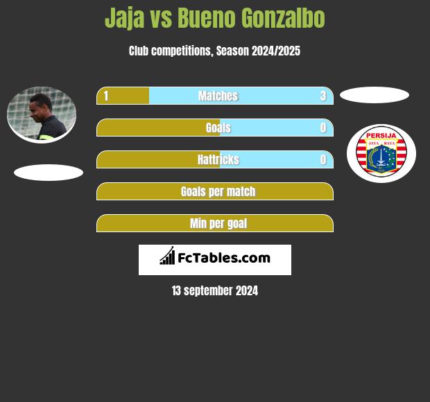 Jaja vs Bueno Gonzalbo h2h player stats