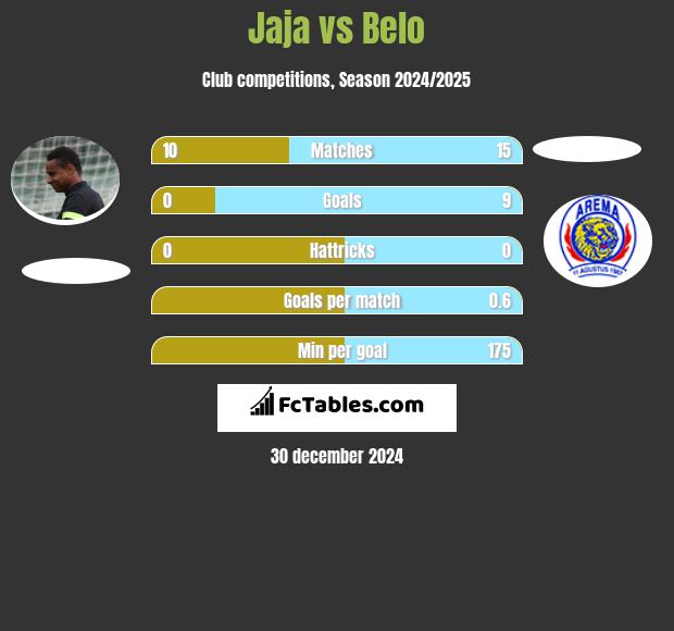 Jaja vs Belo h2h player stats