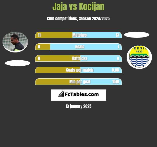 Jaja vs Kocijan h2h player stats