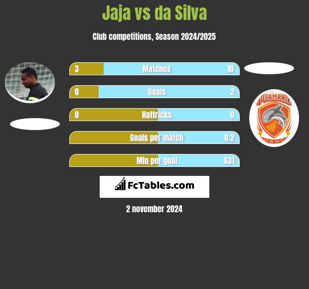 Jaja vs da Silva h2h player stats