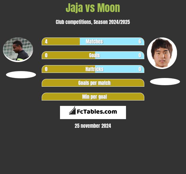 Jaja vs Moon h2h player stats