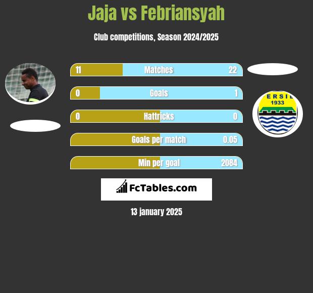 Jaja vs Febriansyah h2h player stats