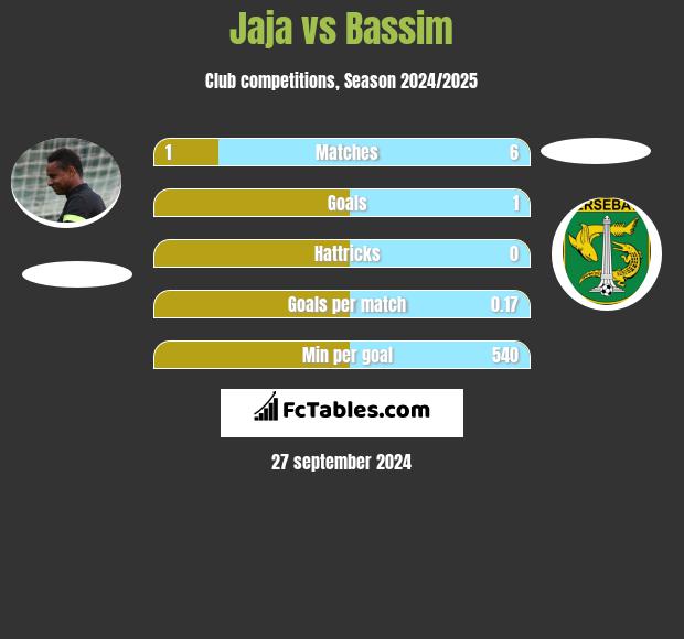 Jaja vs Bassim h2h player stats