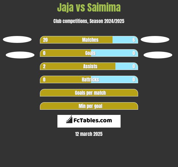 Jaja vs Saimima h2h player stats