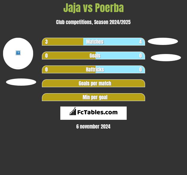 Jaja vs Poerba h2h player stats