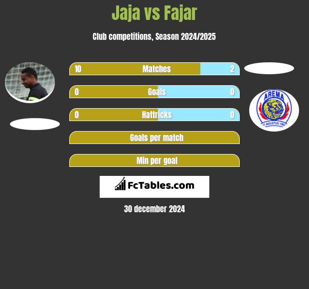 Jaja vs Fajar h2h player stats