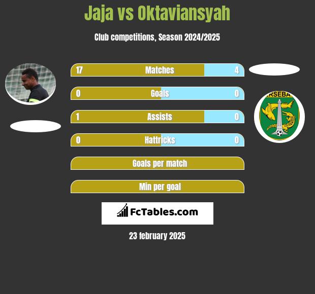 Jaja vs Oktaviansyah h2h player stats