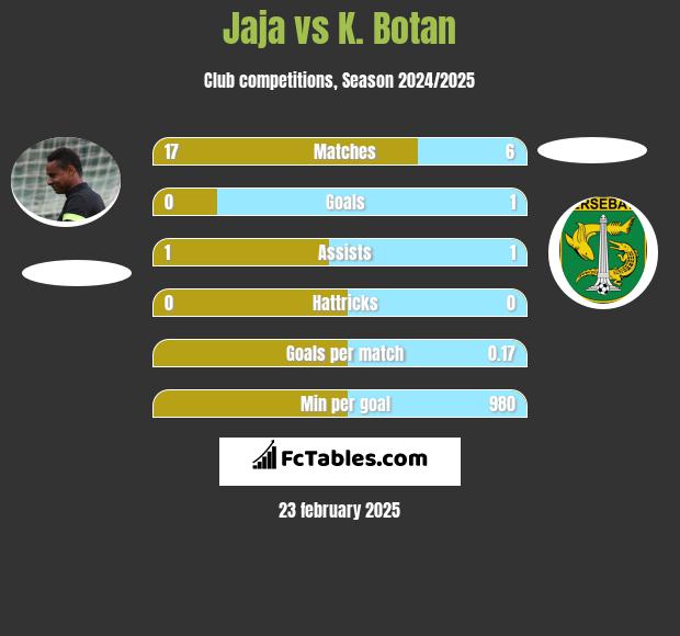 Jaja vs K. Botan h2h player stats