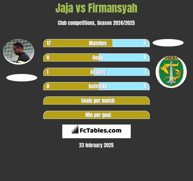 Jaja vs Firmansyah h2h player stats