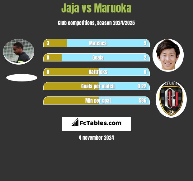 Jaja vs Maruoka h2h player stats