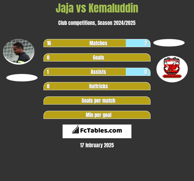 Jaja vs Kemaluddin h2h player stats