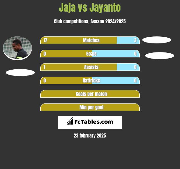 Jaja vs Jayanto h2h player stats