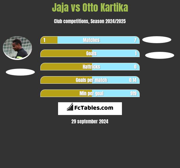 Jaja vs Otto Kartika h2h player stats