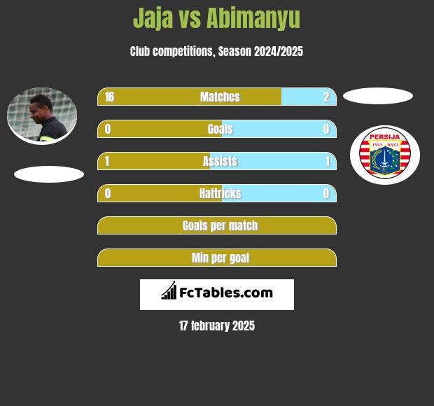 Jaja vs Abimanyu h2h player stats