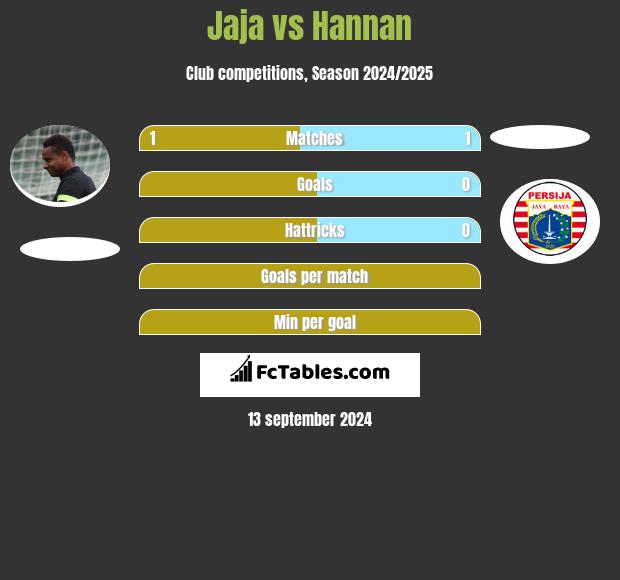 Jaja vs Hannan h2h player stats