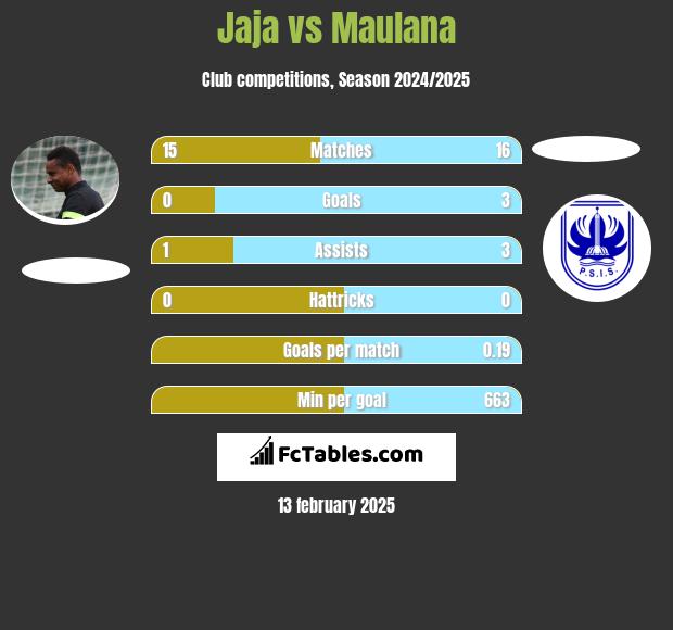 Jaja vs Maulana h2h player stats