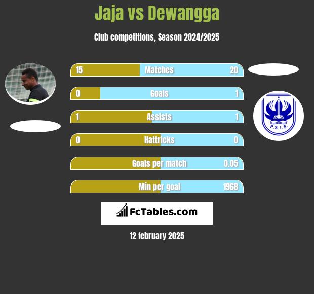 Jaja vs Dewangga h2h player stats