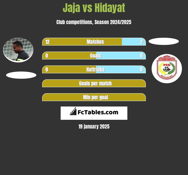 Jaja vs Hidayat h2h player stats