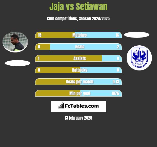 Jaja vs Setiawan h2h player stats