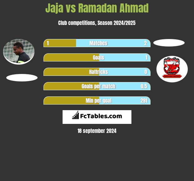 Jaja vs Ramadan Ahmad h2h player stats