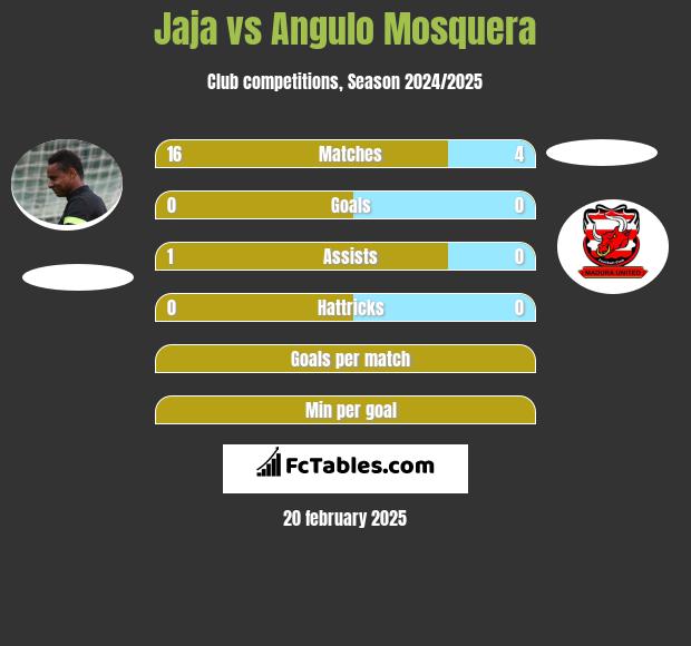 Jaja vs Angulo Mosquera h2h player stats