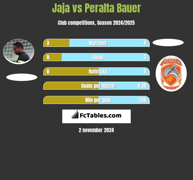 Jaja vs Peralta Bauer h2h player stats