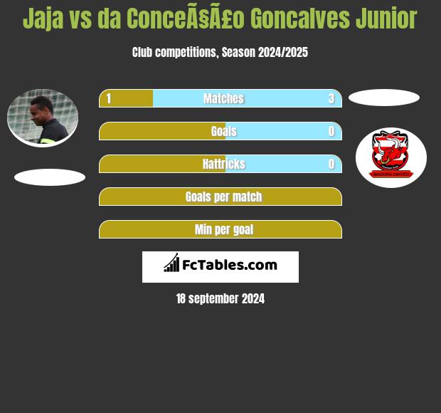 Jaja vs da ConceÃ§Ã£o Goncalves Junior h2h player stats