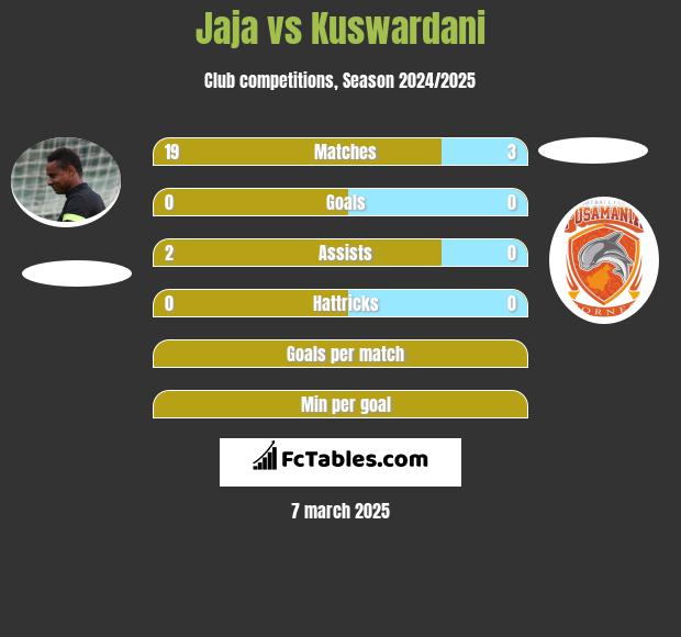 Jaja vs Kuswardani h2h player stats