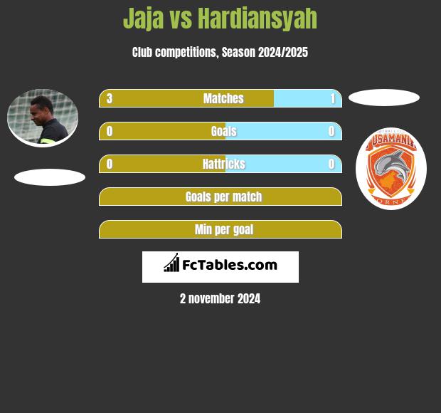 Jaja vs Hardiansyah h2h player stats