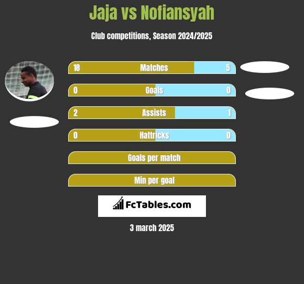 Jaja vs Nofiansyah h2h player stats