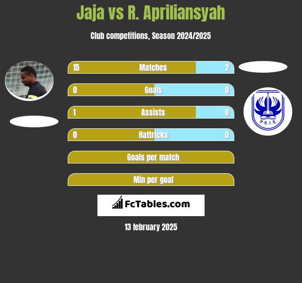 Jaja vs R. Apriliansyah h2h player stats