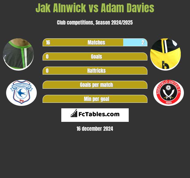 Jak Alnwick vs Adam Davies h2h player stats