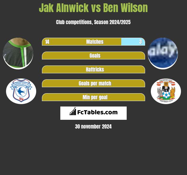 Jak Alnwick vs Ben Wilson h2h player stats